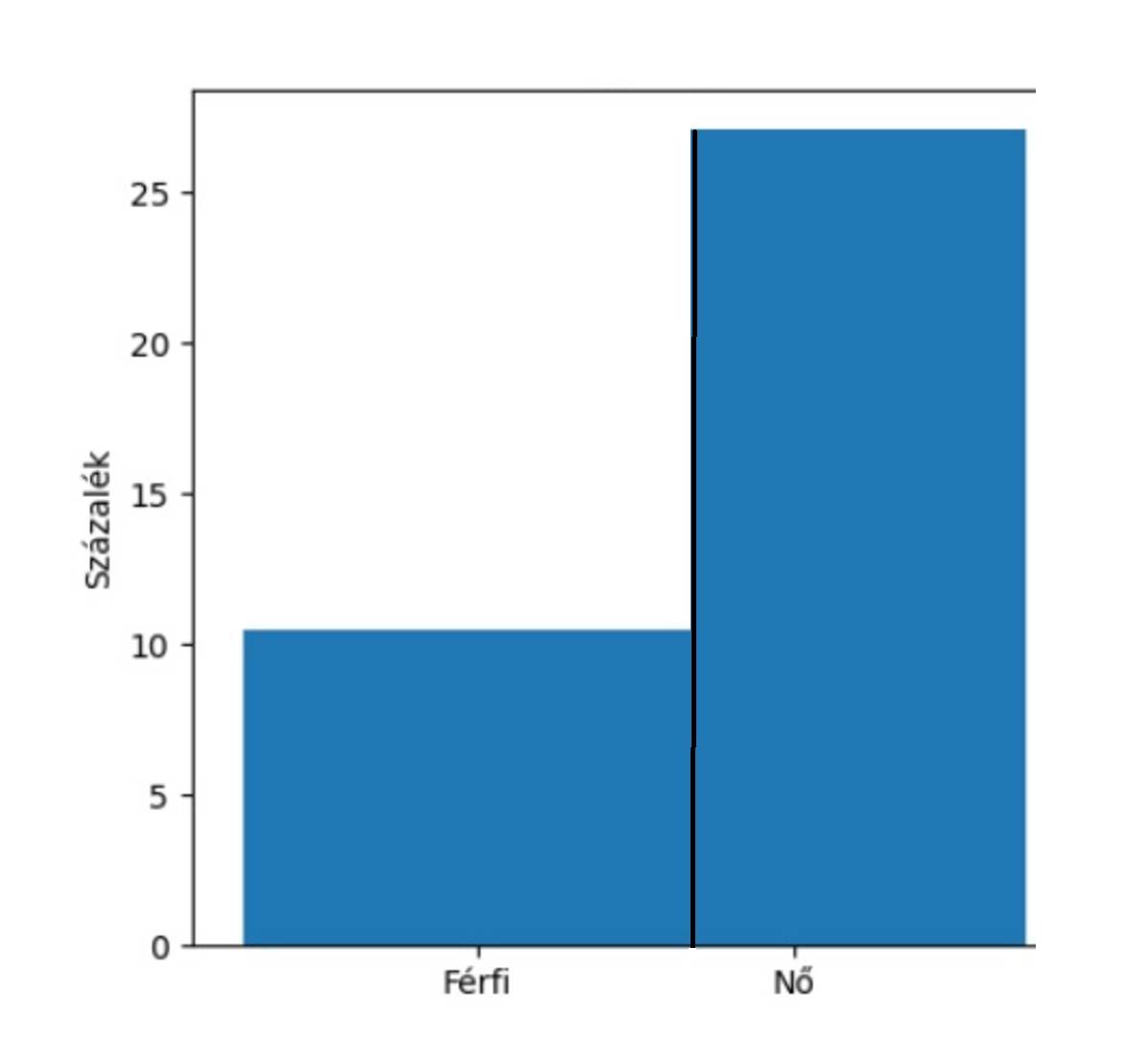 Stressz miatti gyakori ébredés (%) - Nő vs Férfi