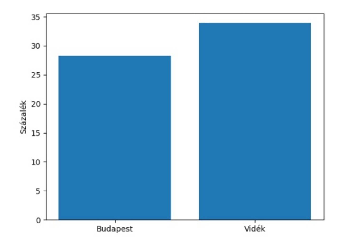 6 óránál kevesebbet alszik (%) - Budapest vs Vidék