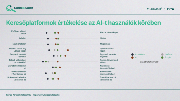 A social média, a YouTube, az AI és a Google értékelése az AI-t használók körében