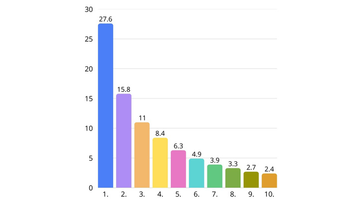 Kattintások eloszlása a Google első 10 találata között. Adatok: Backlinko