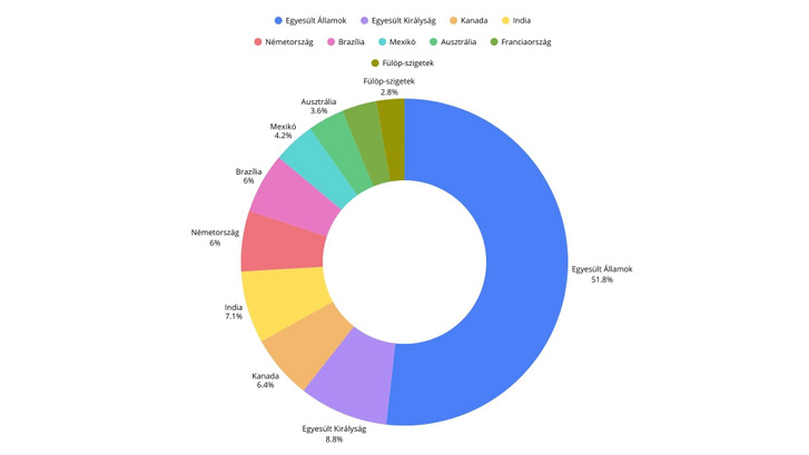 Redditet használó top 10 ország. Adatok forrása: World Population Review