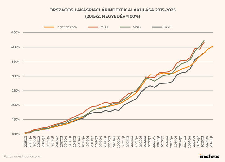 ORSZÁGOS LAKÁSPIACI ÁRINDEXEK ALAKULÁSA 2015-2025