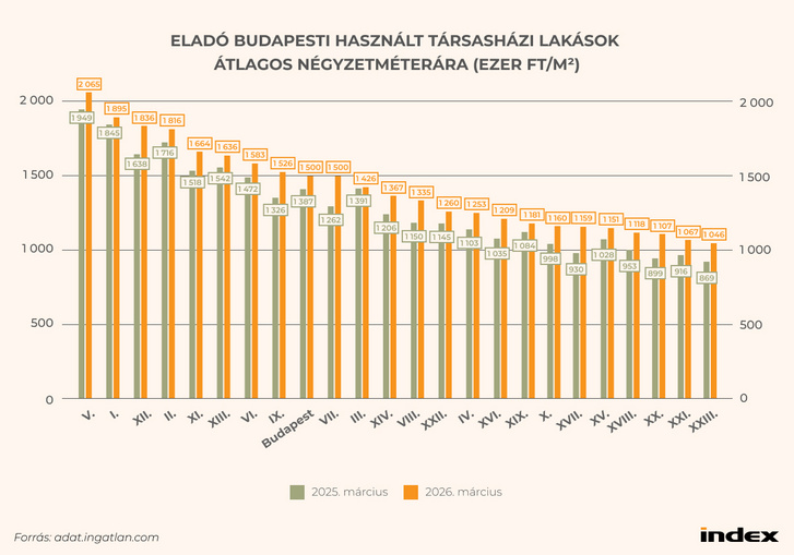 Eladó budapesti használt társasházi lakások átlagos négyzetméter