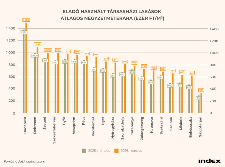 Eladó használt társasházi lakások átlagos négyzetméterára