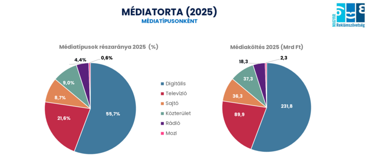 A 2025-ös Médiatorta