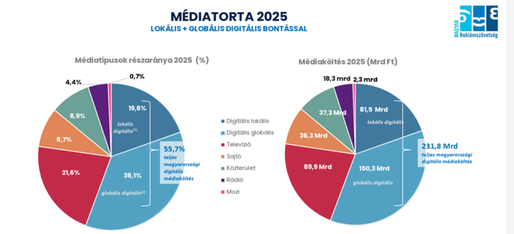 A 2025-ös Médiatorta globális és lokális bontásban