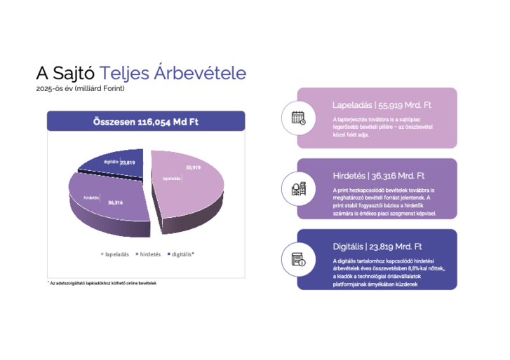 A sajtó teljes árbevétele