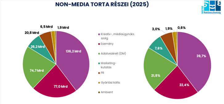 A Non-média torta részei