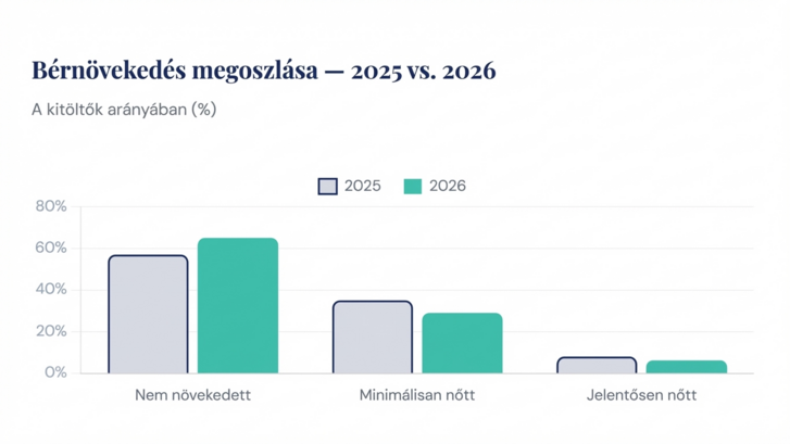 Bérnövekedés megoszlása.png