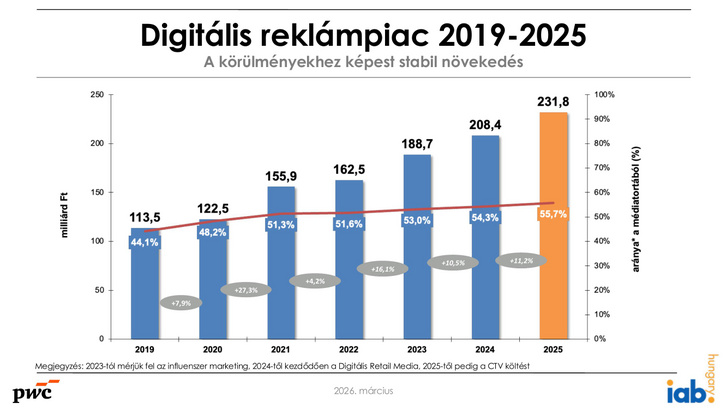 A digitális reklámpiac 2019-2025: a körülményekhez képest stabil növekedés