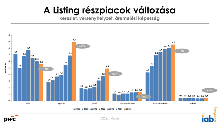 Az álláshirdetések területe csökkent, az ingatlan- és a járműhirdetések bevételei növekedtek.