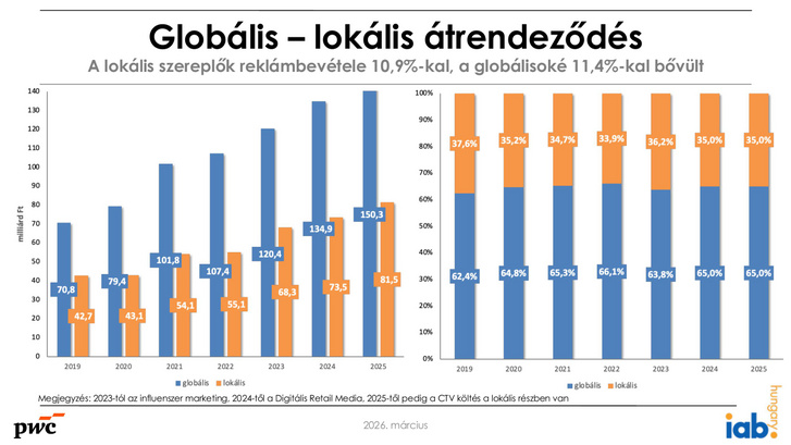 A hazaiak reklámbevétele egy kicsivel nagyobb mértékben bővült, mint a globálisoké