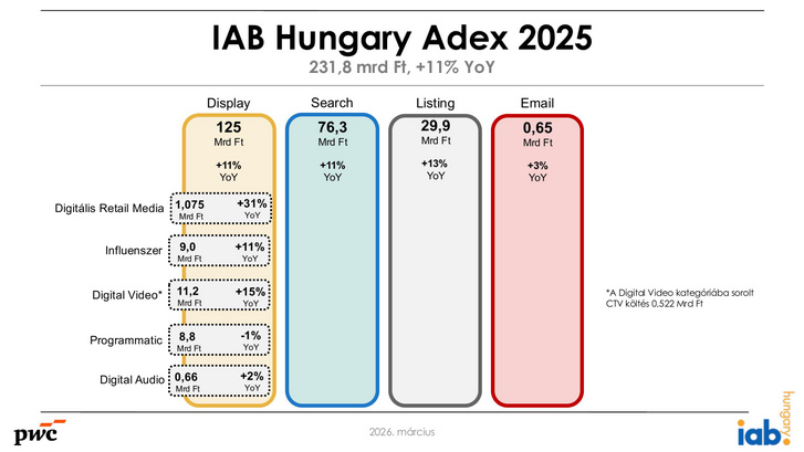 Az AdEx négy fő szegmenst vizsgál: display, search, listing és e-mail. Mind a négy terület növekedett