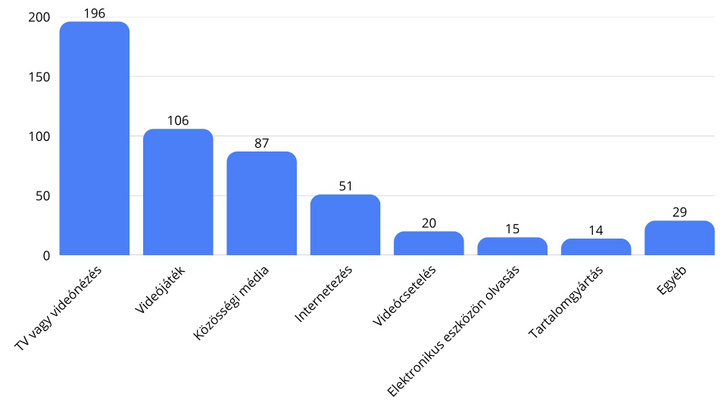 Amerikaiak átlagos képernyőideje kategóriánként. Adatok forrása: DataReportal