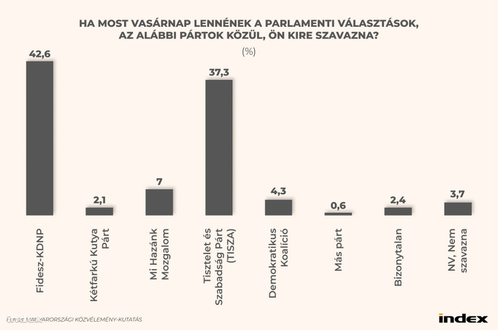 Ha most vasárnap lennének a parlamenti választások, az alábbi pá