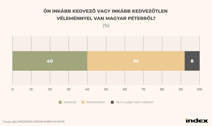 Ön inkább kedvező vagy inkább kedvezőtlen  véleménnyel van magya