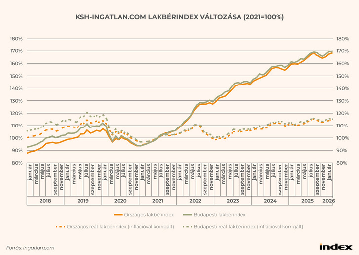 KSH-ingatlan.com lakbérindex változása (2021=100%)