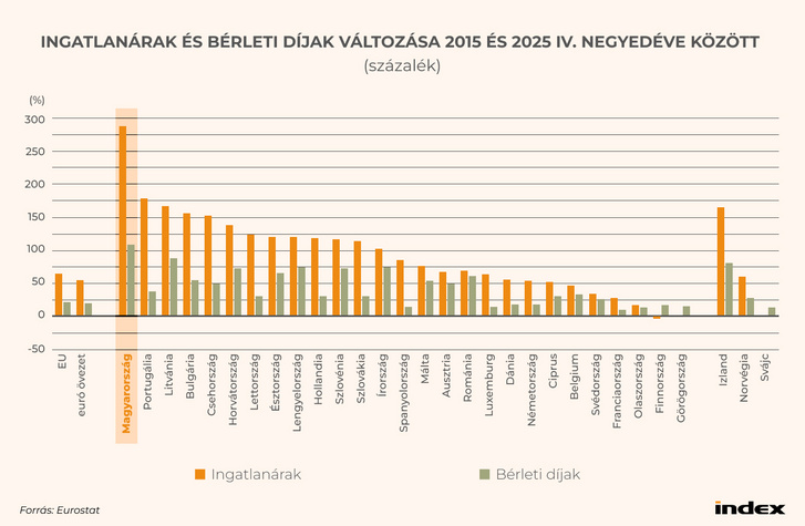 Ingatlanárak és bérleti díjak változása 2015 és 2025 IV.