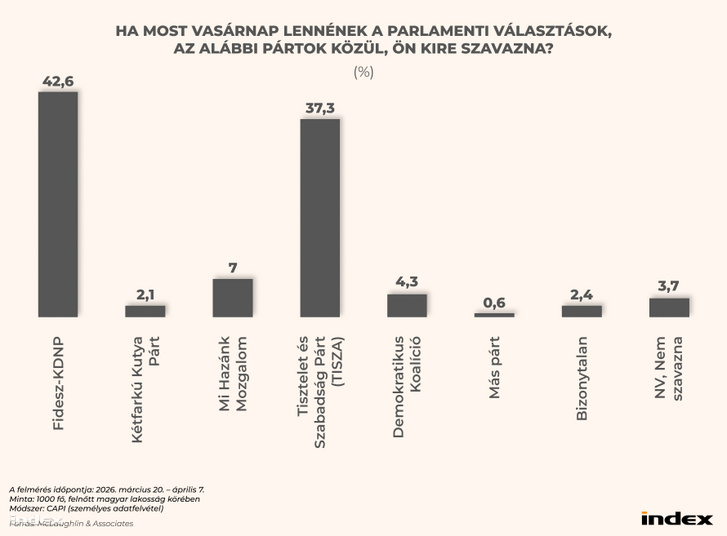 Ha most vasárnap lennének a parlamenti választások, az aláb