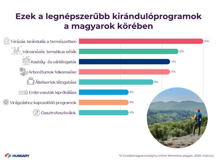 Ezek a legnépszerűbb kirándulóprogramok a magyarok körében.png
