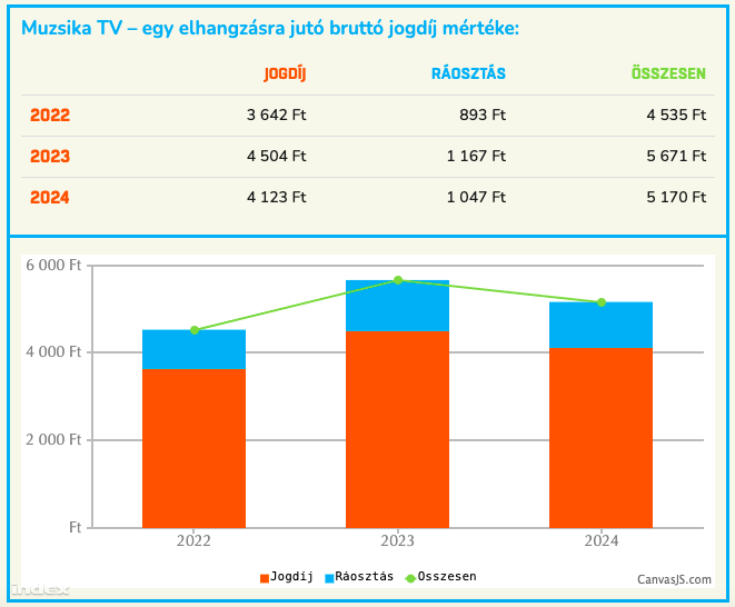 Az Artisjus kalkulátora szerint egy 3 perces, könnyűzenei mű (máshová nem sorolt) (SZ3) esetében hozzávetőlegesen így alakult a Muzsika TV-n a jogdíjak kifizetése az elmúlt években.