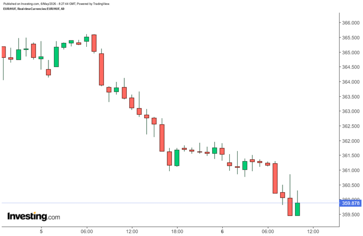 euró-forint árfolyam