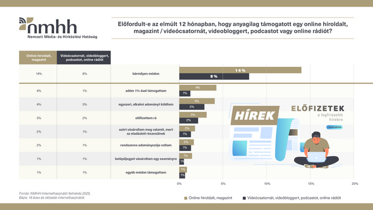 Az NMHH felmérése alapján a magyar internetezők 17 százaléka, körülbelül 1,2 millió ember támogatott közvetlenül valamilyen online tartalomszolgáltatót az elmúlt egy évben