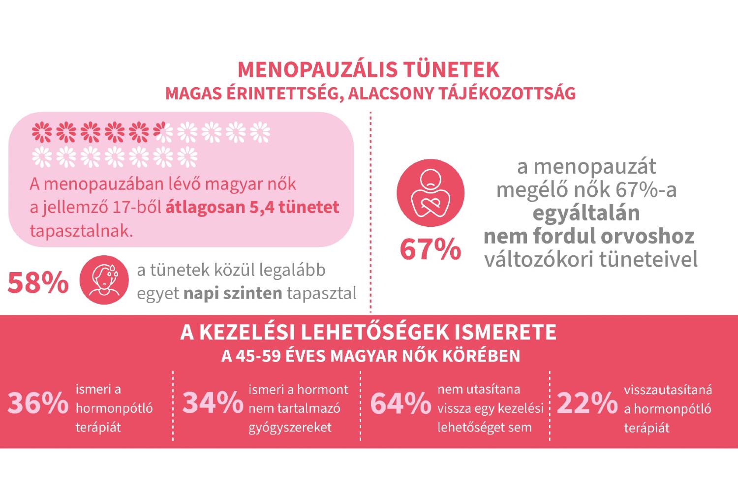 A Richter Gedeon Nyrt. „Tabutémák a női egészségben” című nemzetközi kutatásának eredménye.