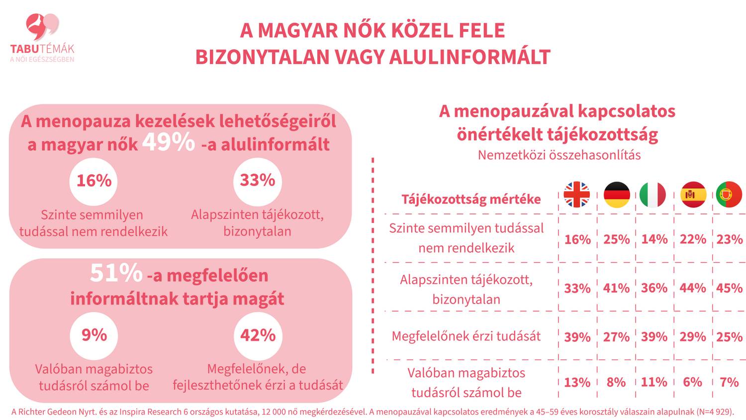 magyar-nok-menopauza-richter-kutatas