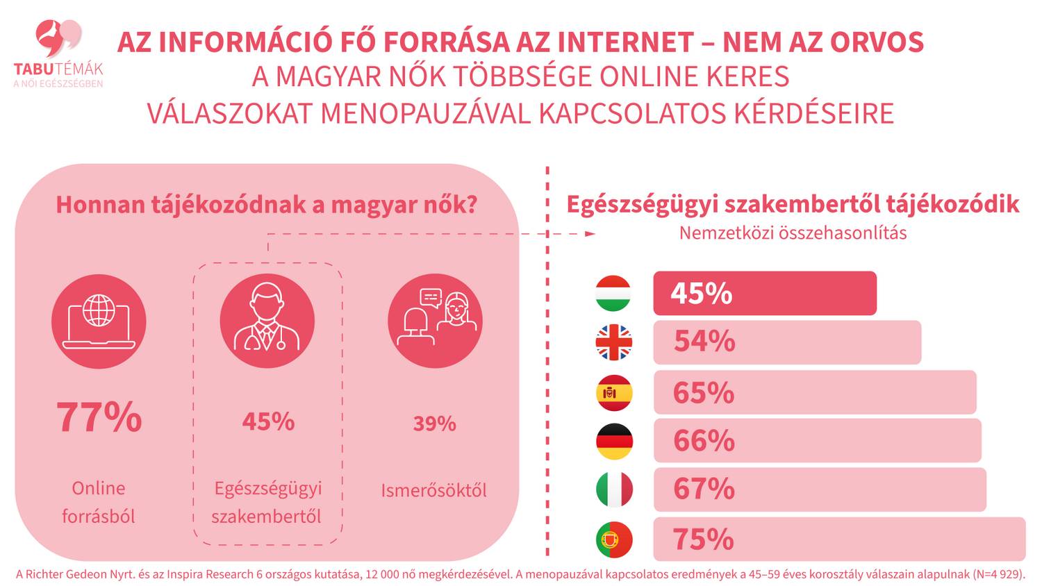 magyar-nok-menopauza-richter-kutatas