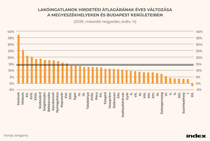 Lakóingatlanok hirdetési átlagárának éves változása a megyeszékh
