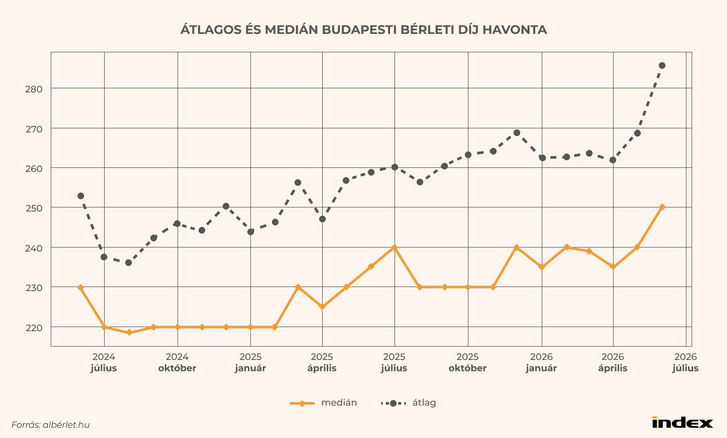 Átlagos és medián budapesti bérleti díj havonta