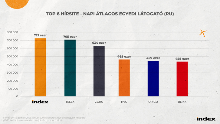 1-TOP 6 HÍR SITE - NAPI ÁTLAGOS EGYEDI LÁTOGATÓ (RU)