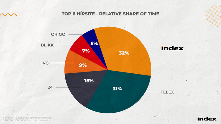 2-TOP 6 HÍR SITE - RELATIVE SHARE OF TIME