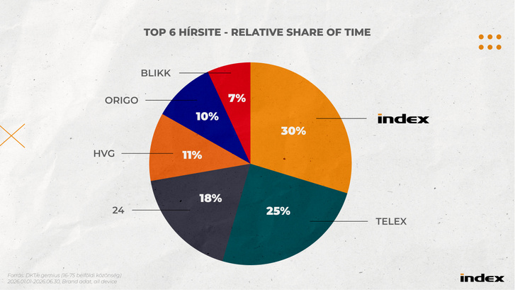 3-TOP 6 HÍR SITE - RELATIVE  SHARE OF TIME
