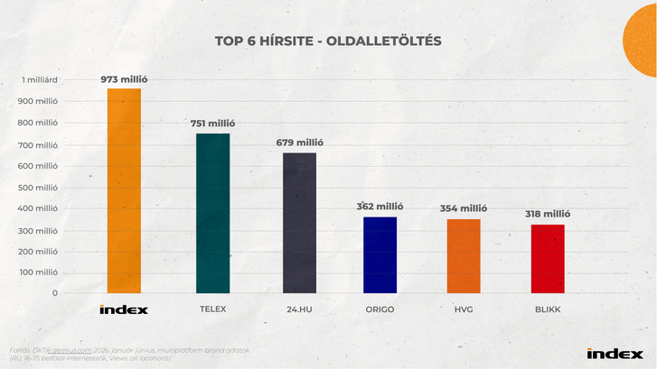 4-TOP 6 HÍR SITE - OLDALLETÖLTÉS