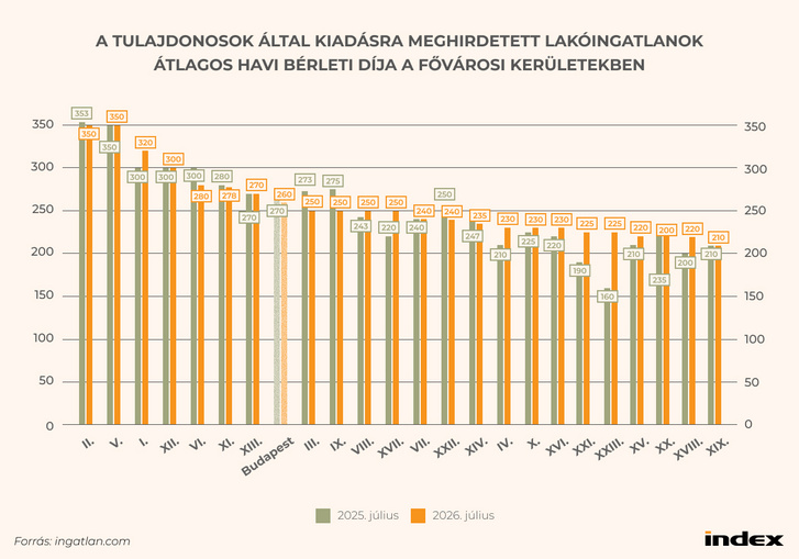 A TULAJDONOSOK ÁLTAL KIADÁSRA MEGHIRDETETT LAKÓINGATLANOK ÁTLAGO