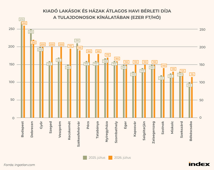kiadó lakások és házak átlagos havi bérleti díja a tulajdonosok