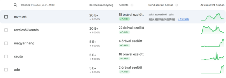 Google Trends, 2026.07.31., 11:40
