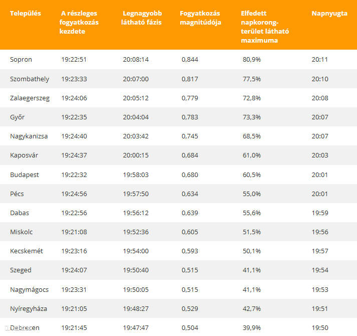 A 2026. augusztus 12-i részleges napfogyatkozás kezdete, maximuma és a napnyugta időpontja különböző magyarországi településeken. Az időpontok magyar nyári idő szerint