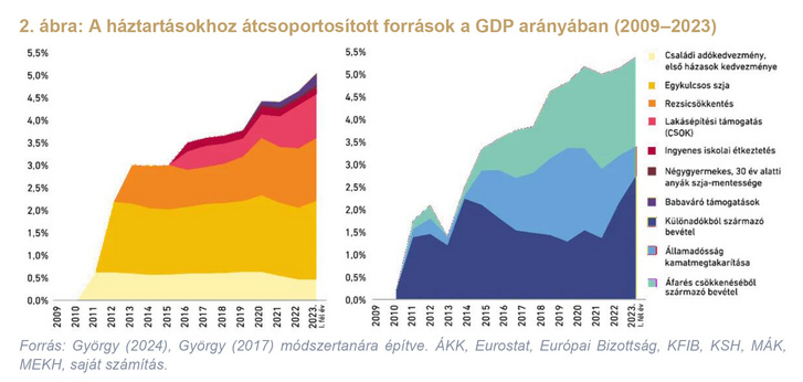 Ábramagyarázat: Bal oldal – amit a háztartások kapnak: családi adókedvezmény és első házasok kedvezménye, egykulcsos szja, rezsicsökkentés, lakásépítési támogatás, ingyenes iskolai étkezés, négygyermekes anyák és babaváró. Jobb oldal – ami ezt finanszírozza: különadókból származó bevétel, államadósság-kamatmegtakarítás, az áfarés csökkenéséből származó bevétel. Kulcsadat: a két oldal 2023-ra a GDP 5 százalékára, évi mintegy 4000 milliárd forintra nőtt.