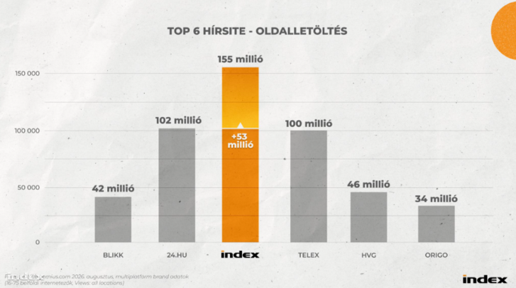 Augusztusban több mint 155 millió oldalletöltés