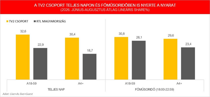 A TV2 csoport és az RTL Magyarország adatai