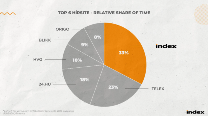 A Gemius relative share of time mutatója azt vizsgálja, hogy egy adott kiadványkörön belül az összes tartalomfogyasztásra fordított idő hány százaléka jut az egyes portálokra, vagyis a rendelkezésre álló online figyelemből mekkora részt tud megszerezni egy kiadvány a versenytársaival szemben