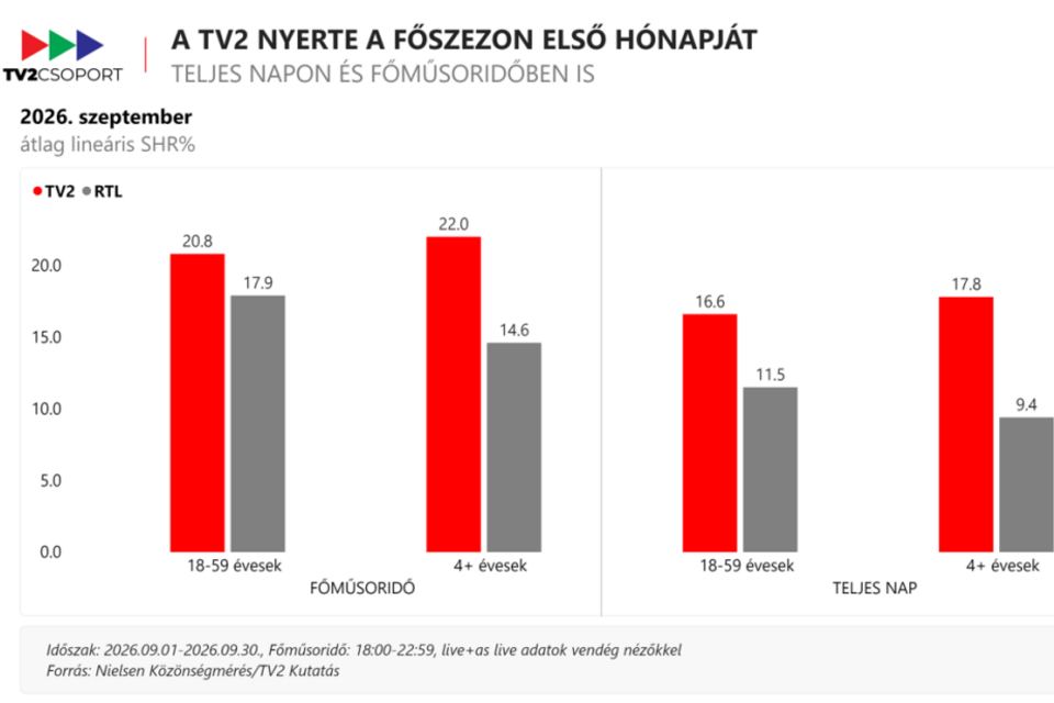 tv2 nezettseg 2026 szeptember.png