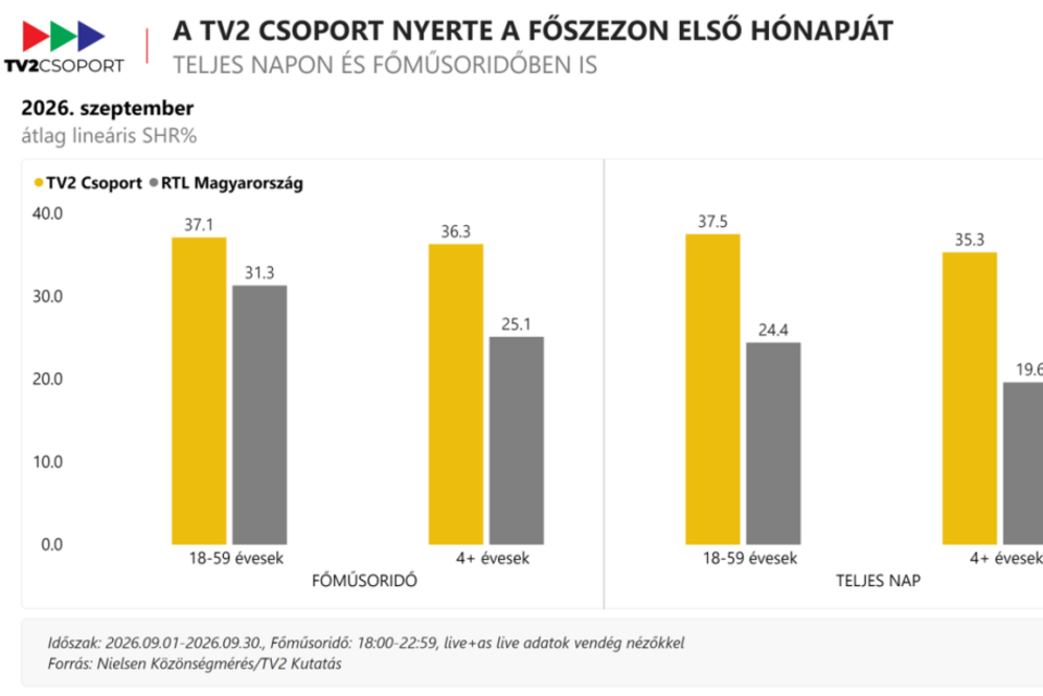 tv2 nezettseg 2026 szeptember 1.png