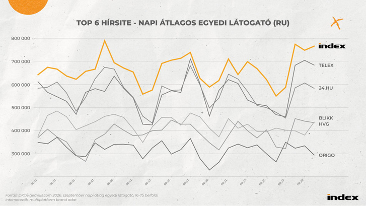 A legolvasottabb hat hírsite napi átlagos egyedi látogatója (RU) szeptemberben