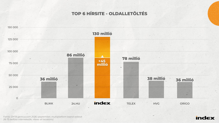 A hat legolvasottabb hírsite oldalletöltése szeptemberben