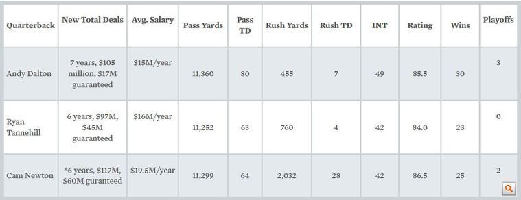 Tannehill, Dalton és Newton szerződése számokban