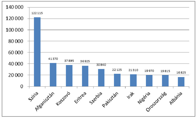 A menedékkérők top-10 származási országa 2014-ben az EU-ban (Eurostat)